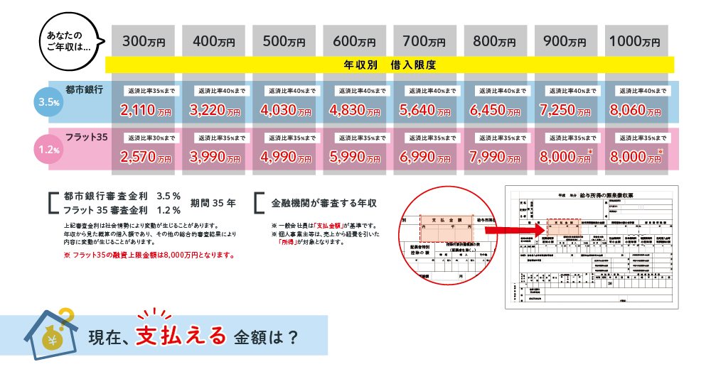 住宅ローン どう借りる いくら借りられる 杉並区 阿佐ヶ谷 南阿佐ヶ谷 一戸建て 中古マンション 土地 誠和不動産販売