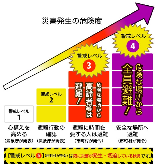 災害発生の危険度と警戒レベル1から5の避難行動