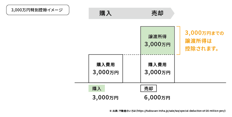 3000 万 円 特別 控除