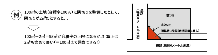 建築基準法隅切り 建築制限 – 土地 隅切りをしていない場合 – AFVSS